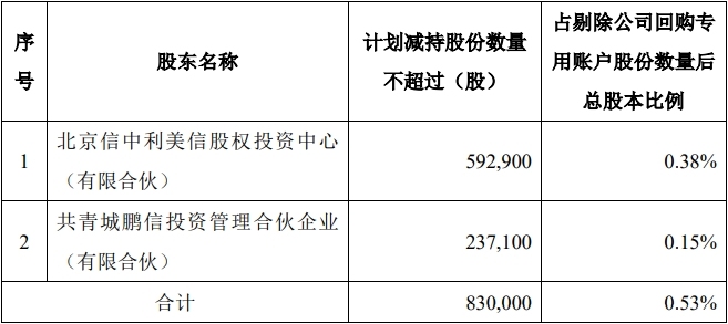 未及时披露减持计划 东方集团大股东收到黑龙江证监局警示函