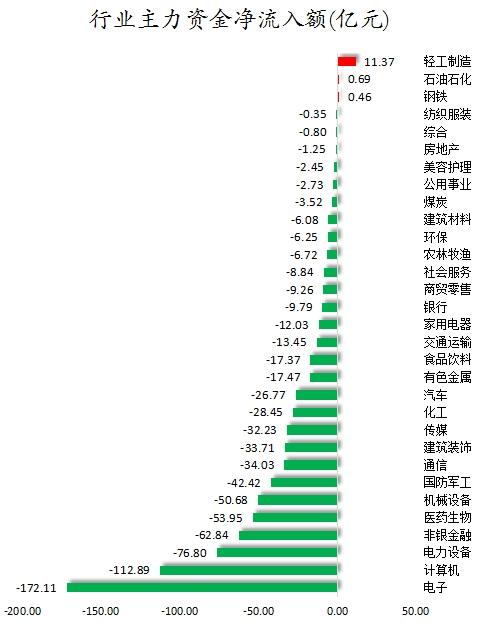 电子行业今日净流入资金49.73亿元，领益智造等15股净流入资金超亿元