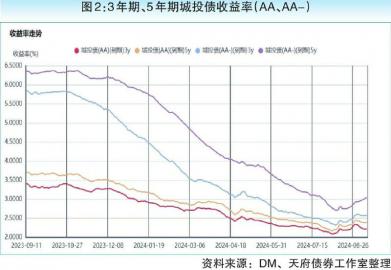 大逆转！城投债缘何被抢购