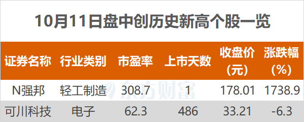 22只股收盘价创历史新高