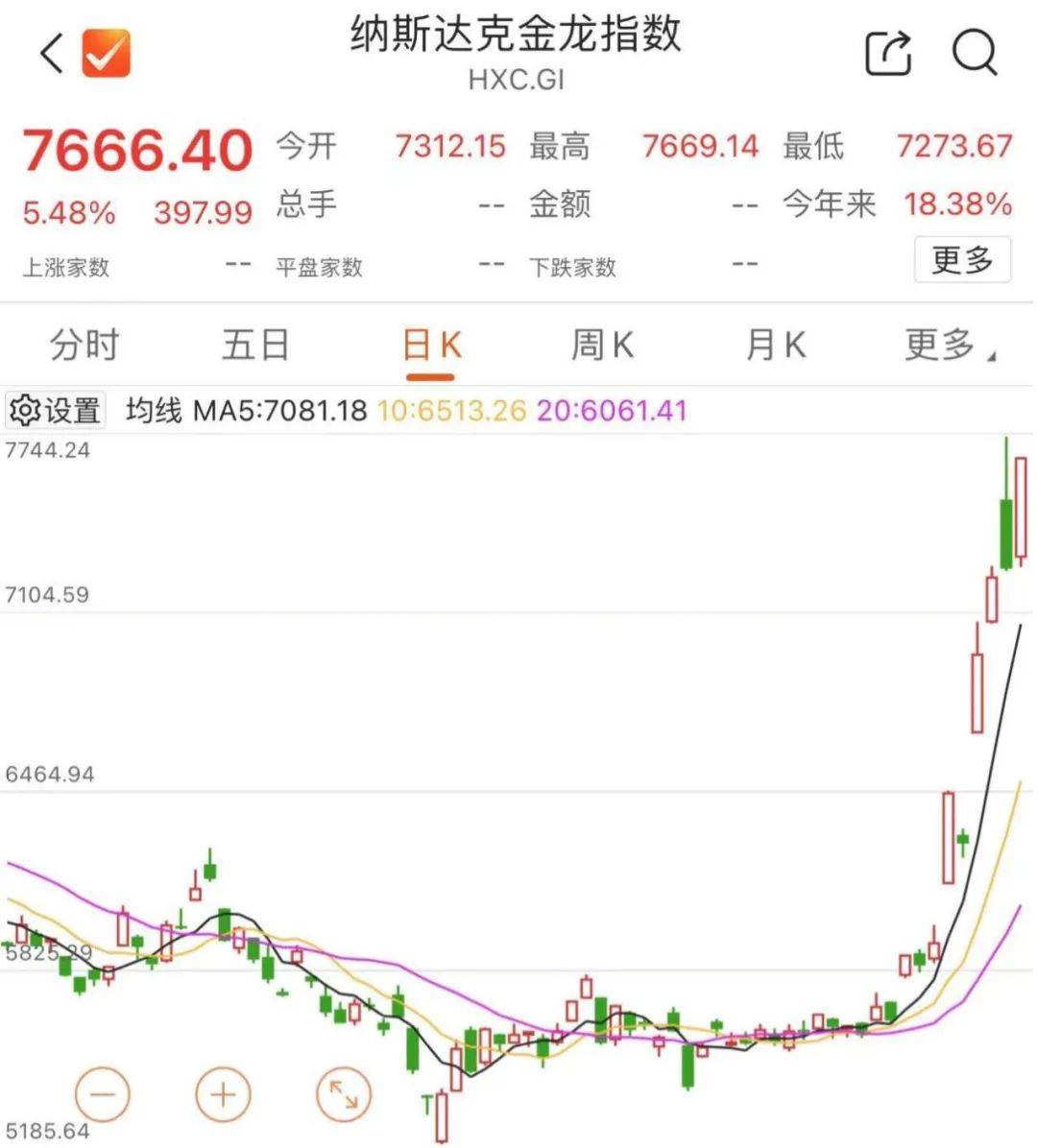 连续暴涨！一个月涨超80%！
