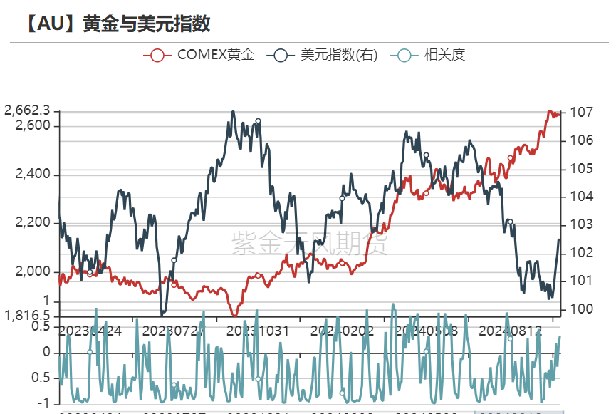 （2024年10月15日）黄金期货和comex黄金今日价格行情查询