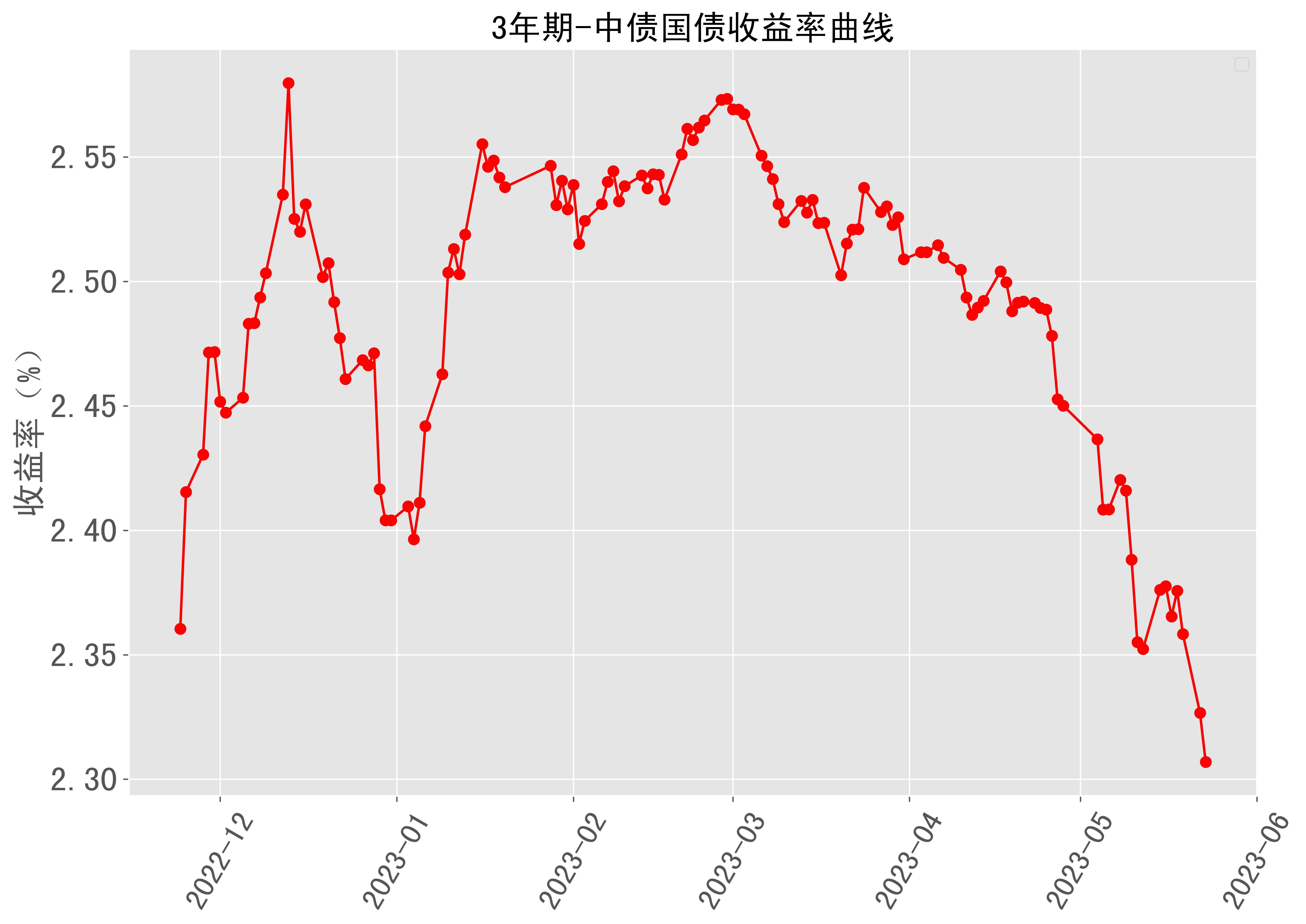 机构：30年国债2.30%左右是较为难得的布局窗口，30年国债指数ETF(511130)盘中飘绿，成交额破亿元