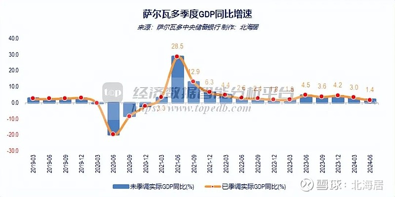 摩洛哥经常账户赤字2024年将占 GDP 的1.4%