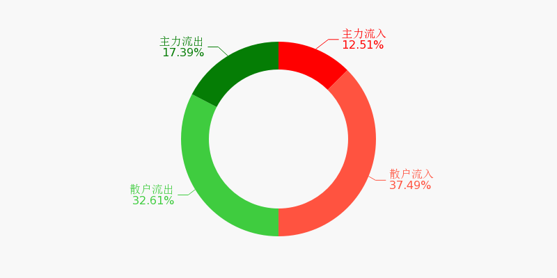 国华网安换手率34.84%，上榜营业部合计净卖出1294.47万元