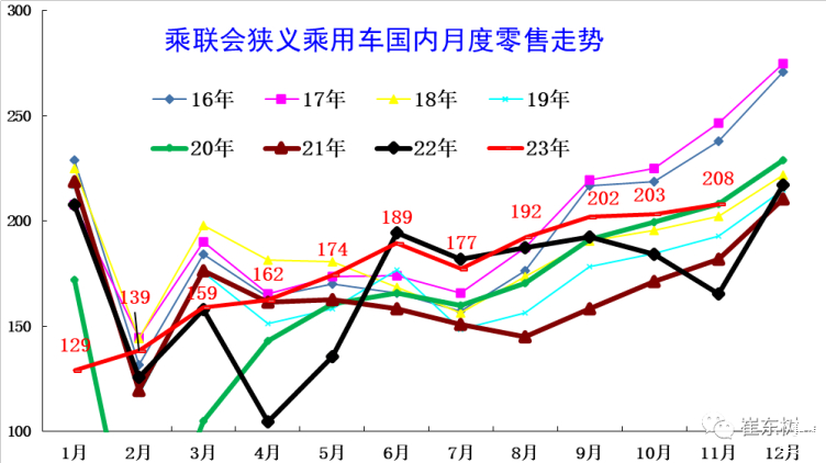 乘联会：9月皮卡销售4.5万辆 同比增长3%