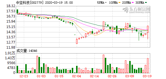 新三板创新层公司小蝉传媒登龙虎榜：当日价格振幅达到143.60%