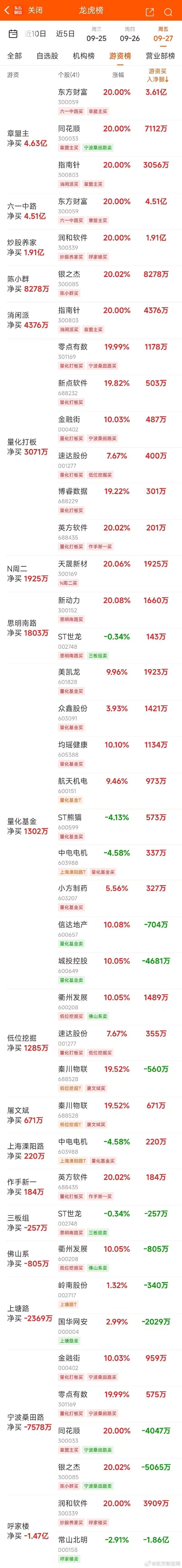 数据复盘丨主力资金抛售计算机、非银金融等行业 龙虎榜机构抢筹15股