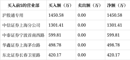 跨境通涨停，机构净买入1171.04万元，深股通净买入586.63万元