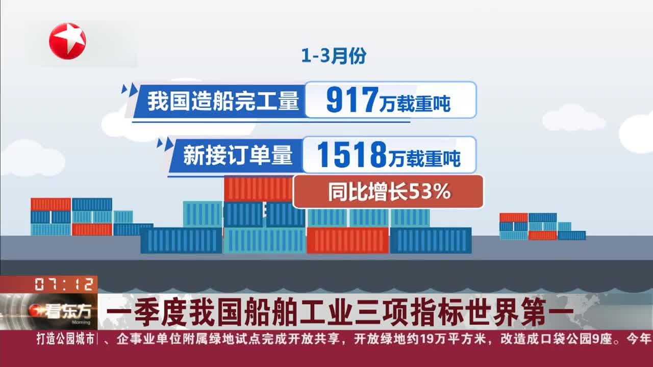 全球造船新订单增加