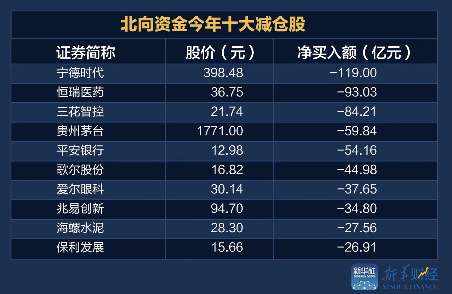 增近5000亿！北向资金狂买 三季度持股市值创近一年新高