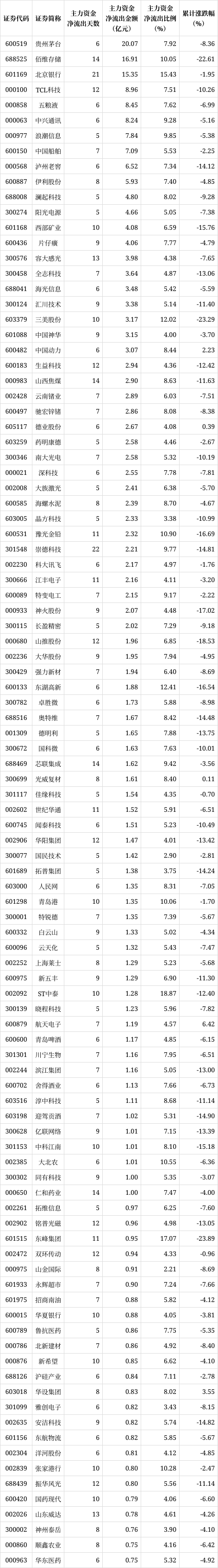 解密主力资金出逃股 连续5日净流出771股