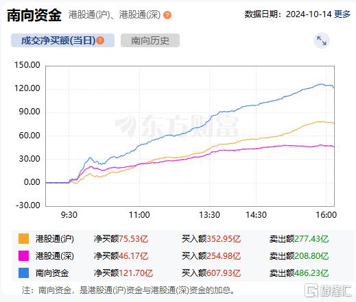 增近5000亿！北向资金狂买，三季度持股市值创近一年新高