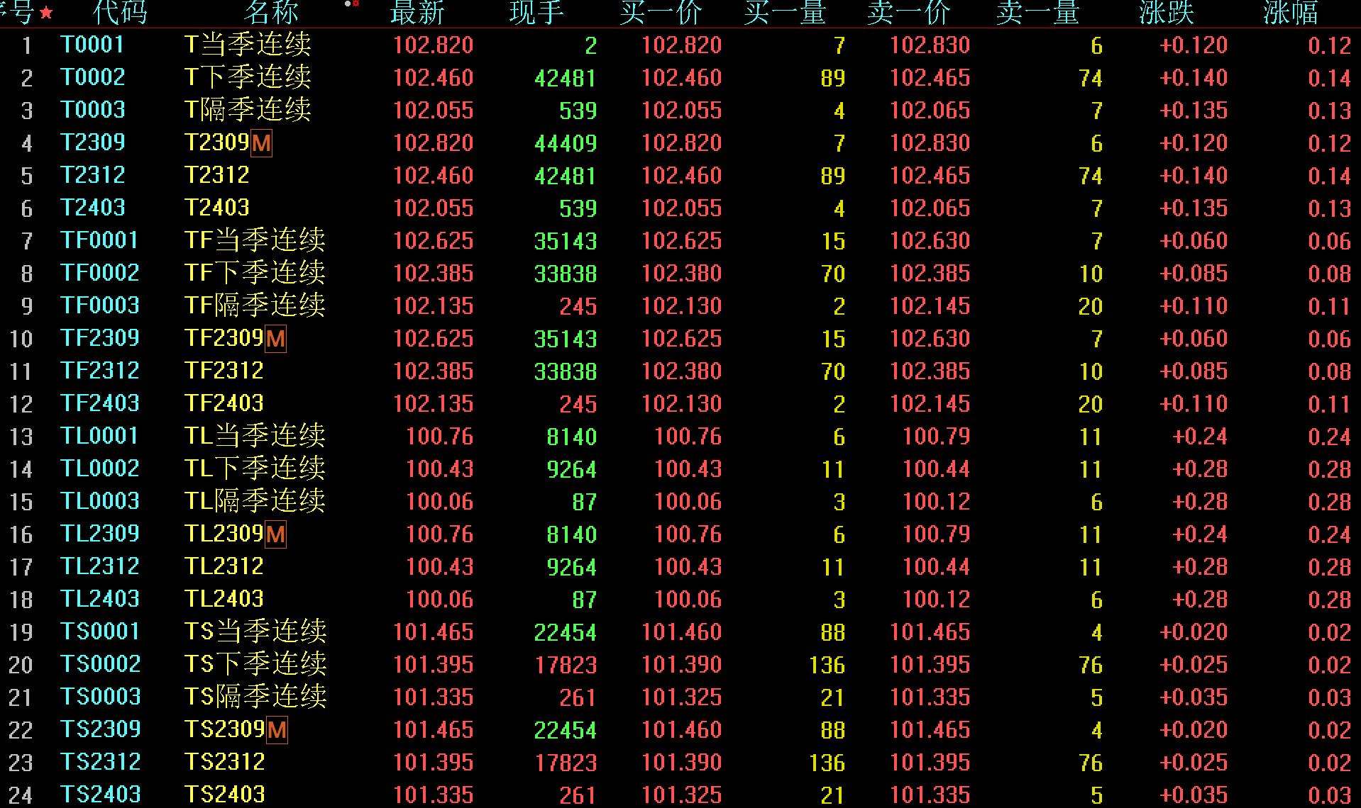 债市行情速递丨30年期国债期货主力合约收跌0.24%