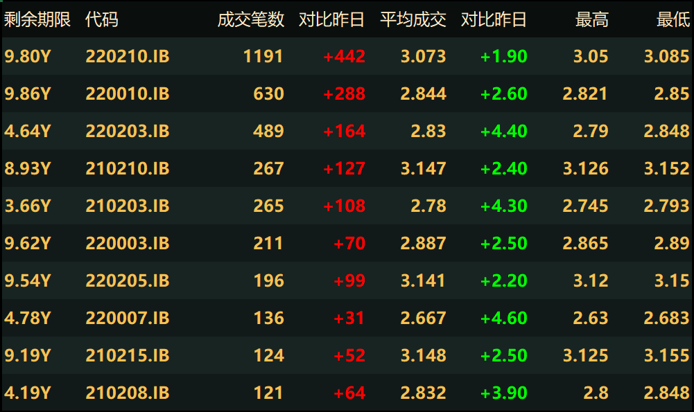 债市行情速递丨30年期国债期货主力合约收跌0.24%