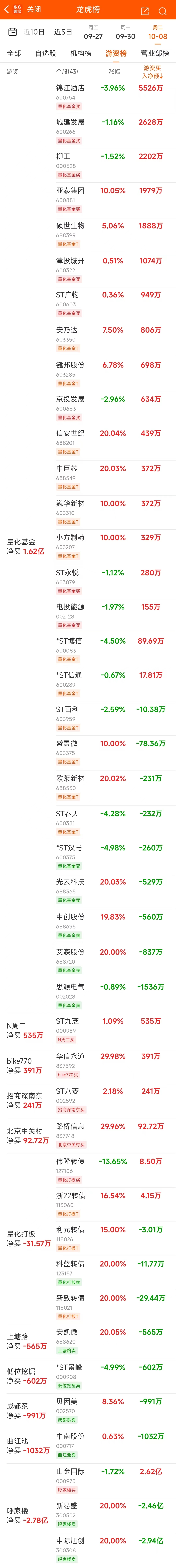 常山北明涨停，深股通龙虎榜上净买入3495.73万元