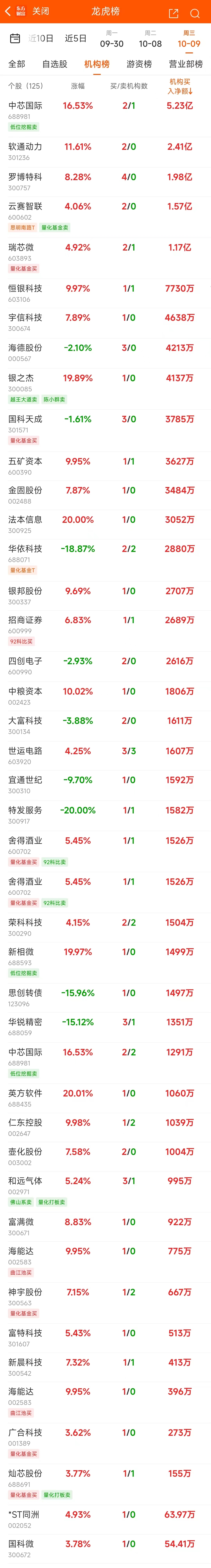 常山北明涨停，深股通龙虎榜上净买入3495.73万元