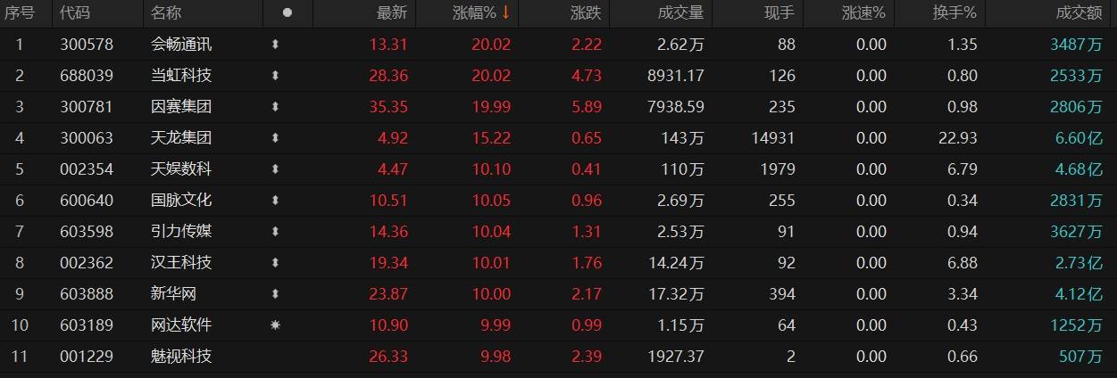 光智科技连收3个涨停板