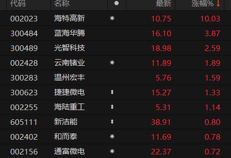 光智科技连收3个涨停板