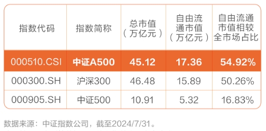 A500指数ETF（560610）实时成交超6亿元，沪市同类第一！
