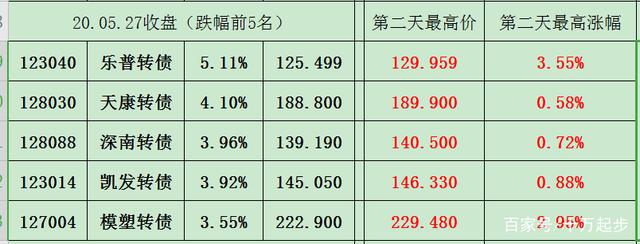 中证转债指数收跌0.06%，244只可转债收涨