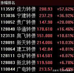 中证转债指数收跌0.06%，244只可转债收涨