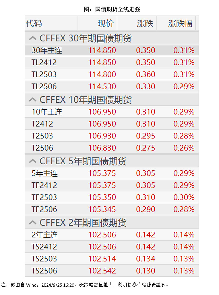债市收盘|五部门重磅楼市“组合拳”出台，国债利率全线下行，10年国债收益率击穿2.1%