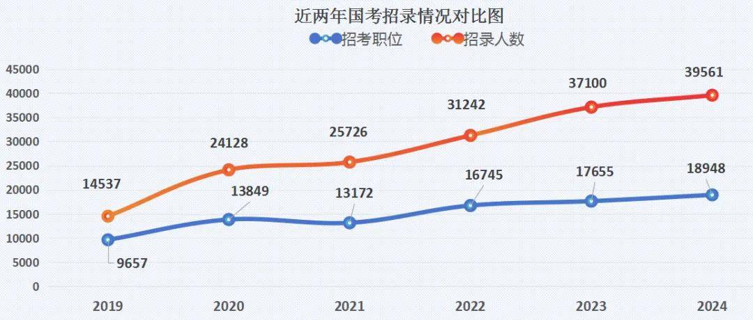 部分国考，年龄放宽至40岁！