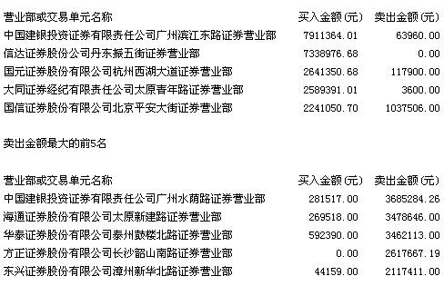 新金路龙虎榜数据（10月18日）