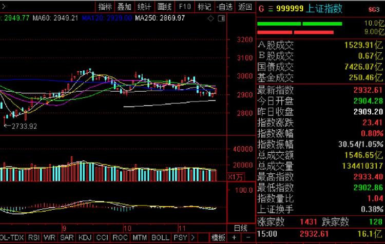 收评：沪指放量涨近3%，创业板指大涨近8%，半导体板块掀涨停潮