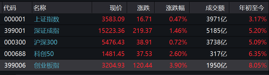 收评：沪指放量涨近3%，创业板指大涨近8%，半导体板块掀涨停潮