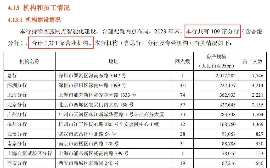 平安银行：前三季度净利润397.29亿元 同比增长0.2%