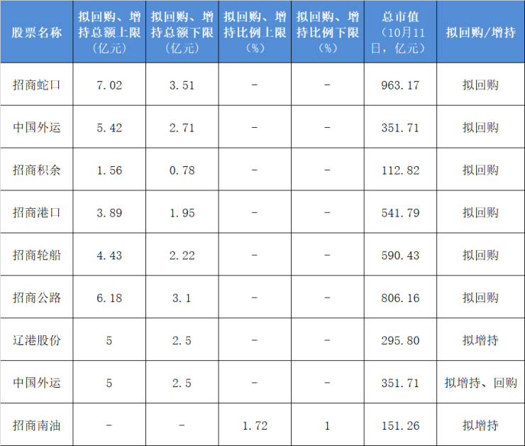 首批股票回购增持贷款落地 上市公司数量超过20家