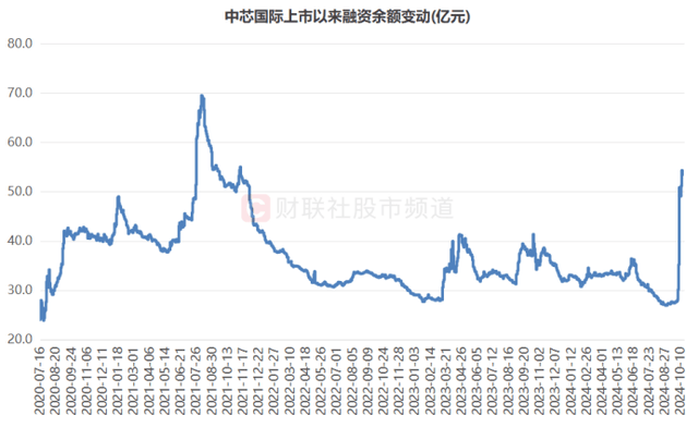 中芯国际股价创新高，融资客抢先加仓