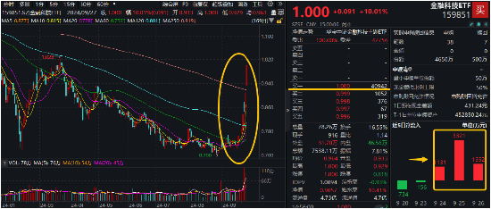 190只股涨停 最大封单资金30.83亿元