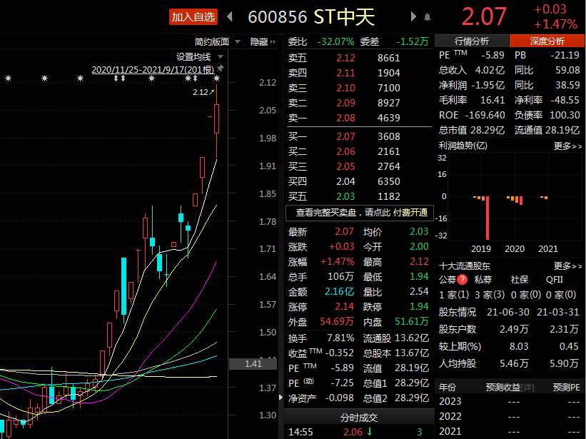 190只股涨停 最大封单资金30.83亿元