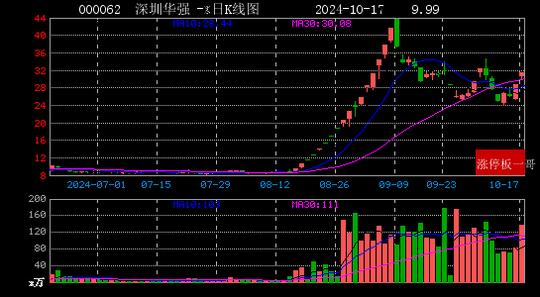 城地香江连收5个涨停板