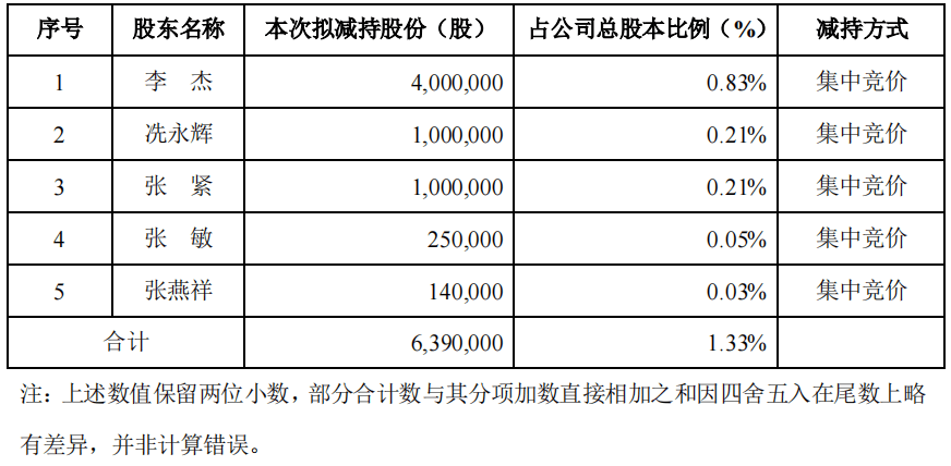 青云科技：股东拟合计减持不超3.3%公司股份