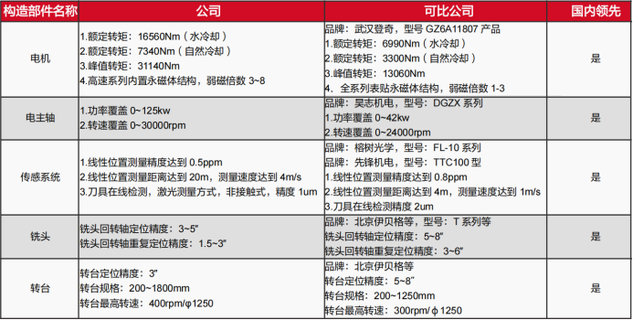 科德数控：整机产品复购率近50% 沈阳和银川厂区均已动工建设