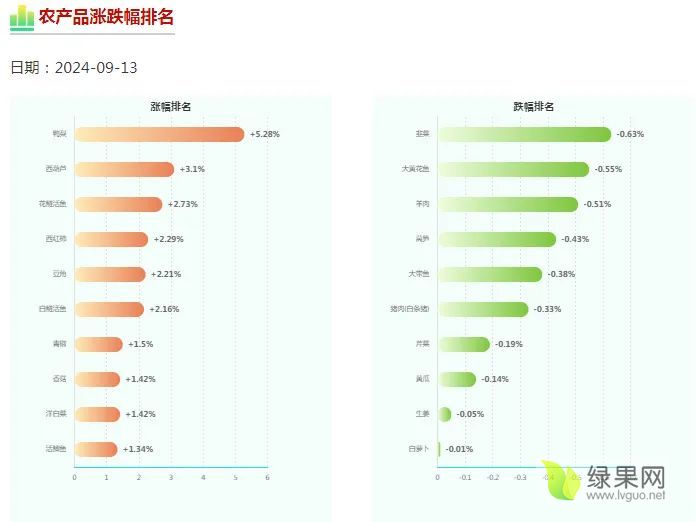 农业农村部：全国农产品批发市场猪肉平均价格比上周五下降1.0%