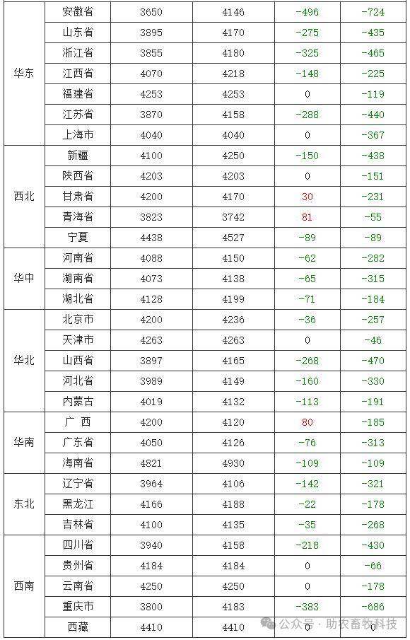 农业农村部：全国农产品批发市场猪肉平均价格比上周五下降1.0%