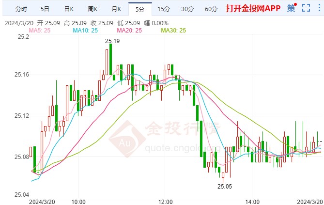 （2024年10月23日）今日白银期货和comex白银最新价格查询