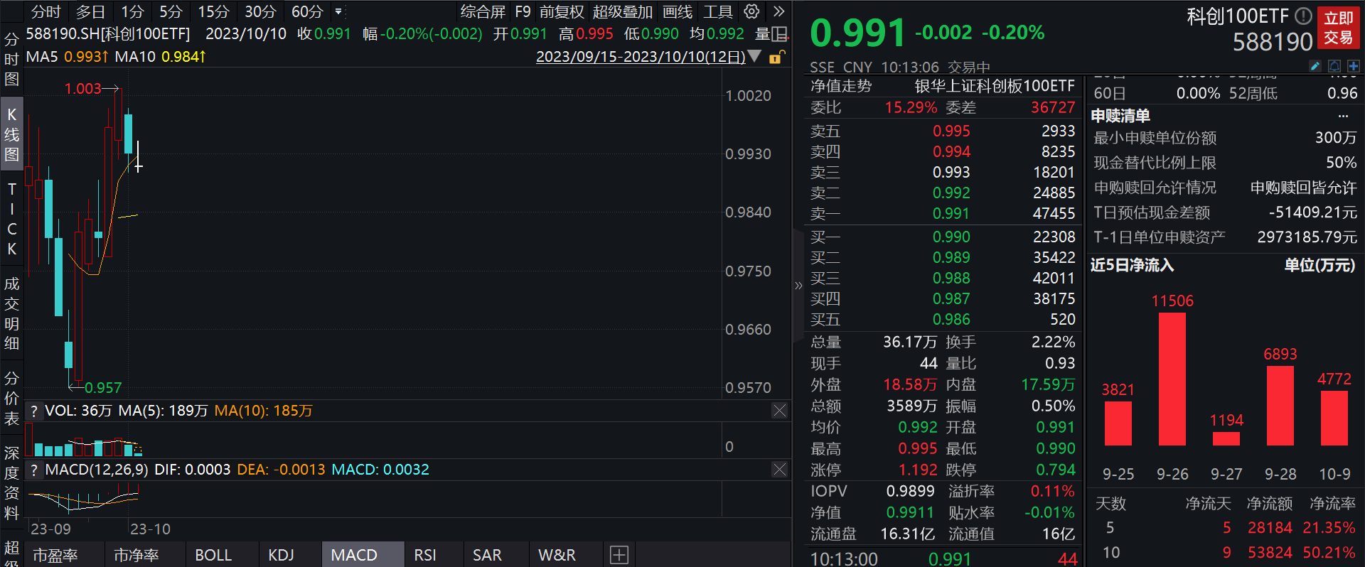 转基因概念涨4.87%，主力资金净流入9股