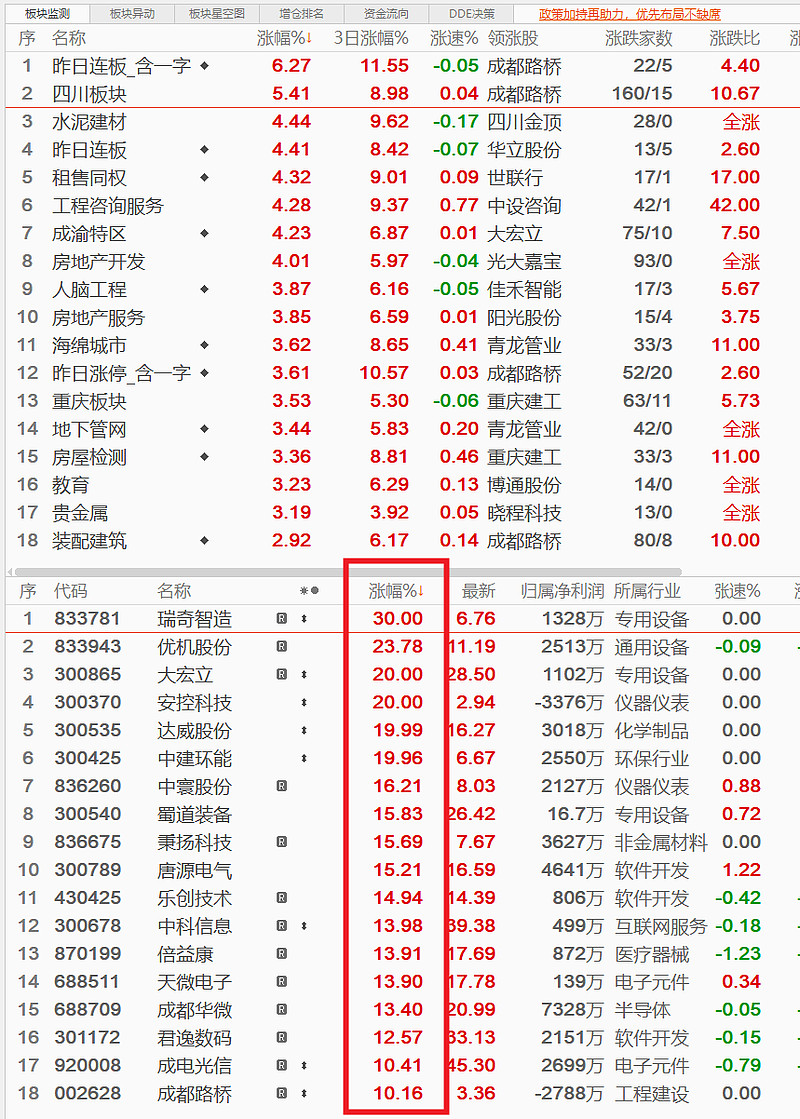 汽车类板块拉升 赛力斯等涨停