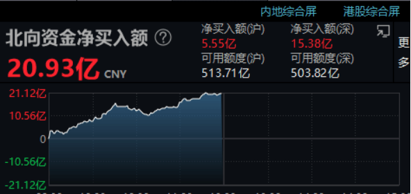 海工装备概念上涨3.20%，5股主力资金净流入超亿元