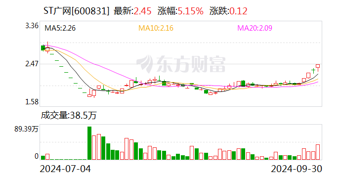 ST证通录得8天6板