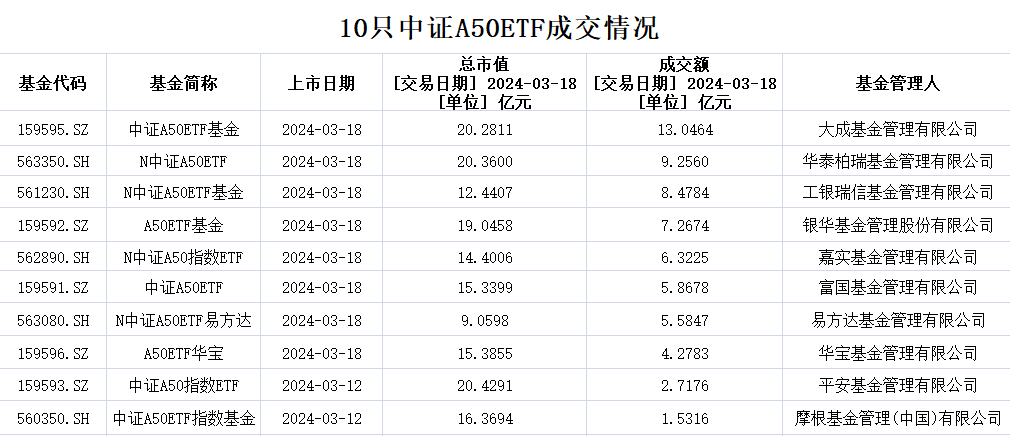 北向持仓市值创一年新高！沪深300ETF指数(561930)单月规模扩容近三成创新高！