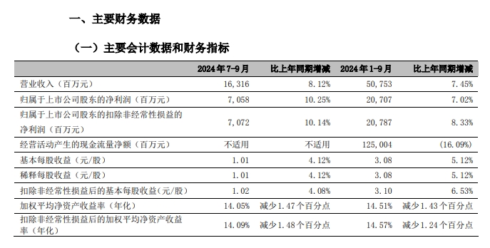 郑州银行问题“缠身”：前三季度营业、净利双降，原董事长被“双开”，资产质量承压