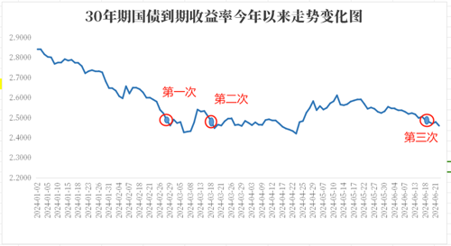 银行间10年期国开债活跃券“24国开15”早盘成交收益率持平
