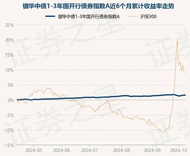 银行间10年期国开债活跃券“24国开15”早盘成交收益率持平